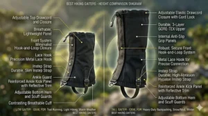 Illustration comparing low ankle gaiters versus tall knee-high gaiters for different trail conditions.