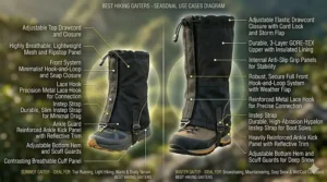 Illustration contrasting lightweight summer trail running gaiters with heavy-duty winter snow gaiters.